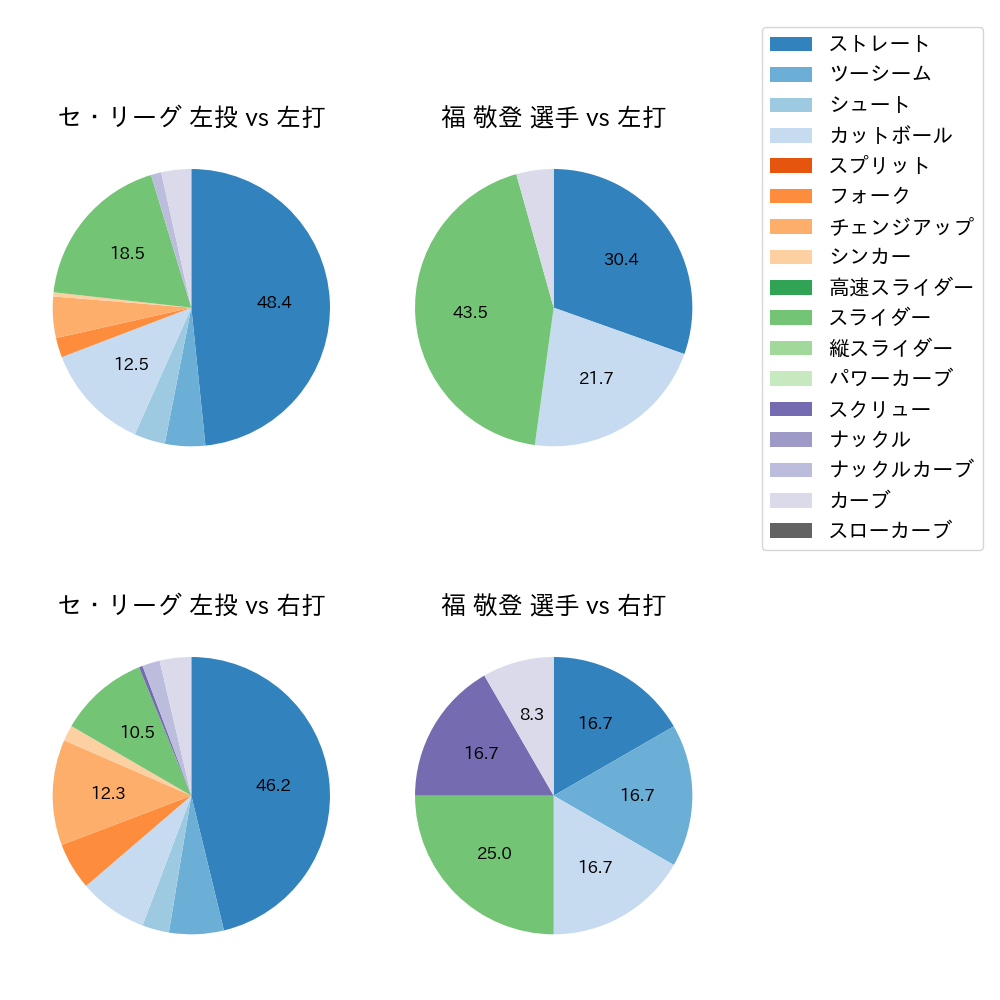 福 敬登 球種割合(2022年3月)
