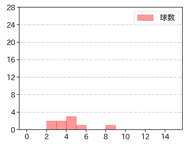 福 敬登 打者に投じた球数分布(2022年3月)