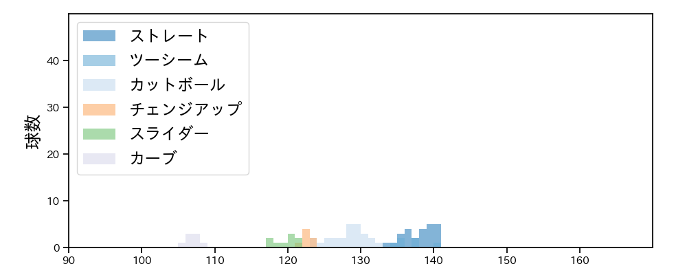 松葉 貴大 球種&球速の分布1(2022年3月)