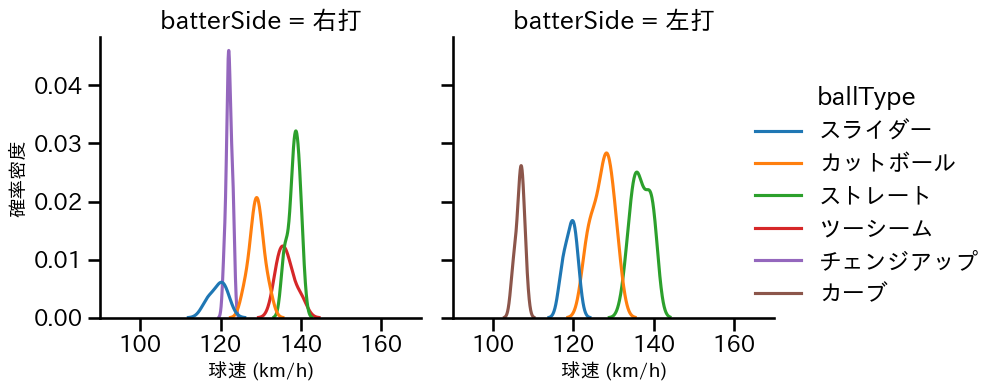 松葉 貴大 球種&球速の分布2(2022年3月)