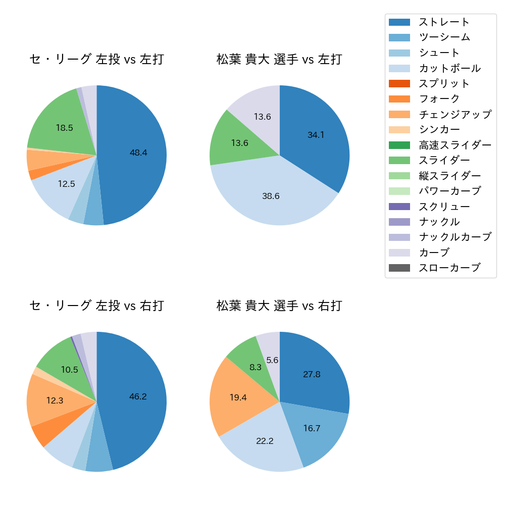 松葉 貴大 球種割合(2022年3月)