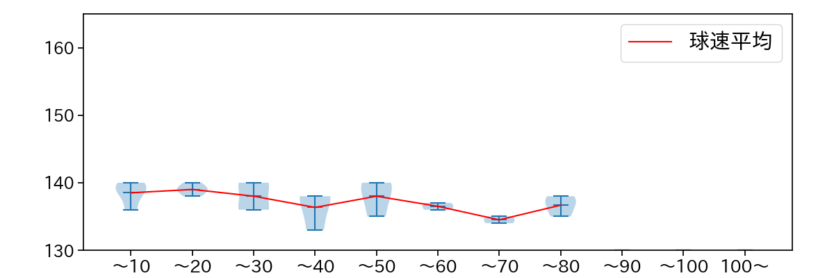 松葉 貴大 球数による球速(ストレート)の推移(2022年3月)
