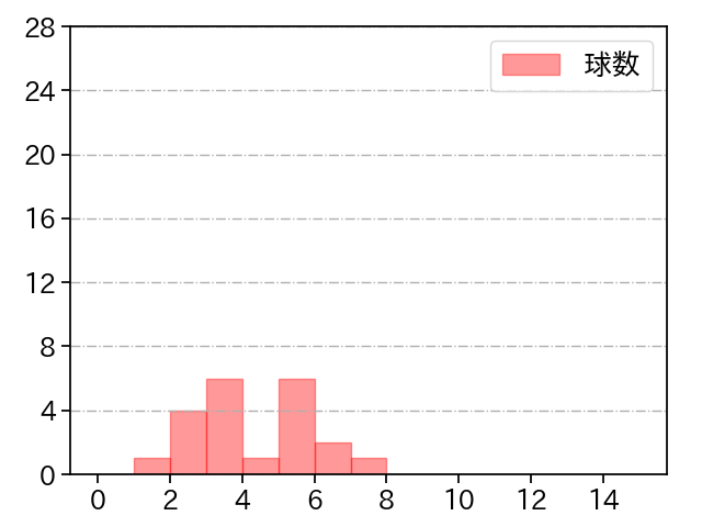 松葉 貴大 打者に投じた球数分布(2022年3月)