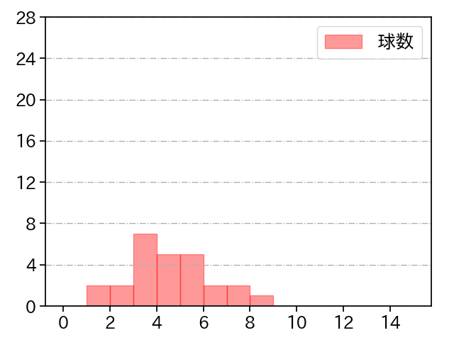 勝野 昌慶 打者に投じた球数分布(2022年3月)