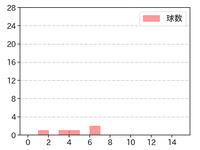 清水 達也 打者に投じた球数分布(2022年3月)