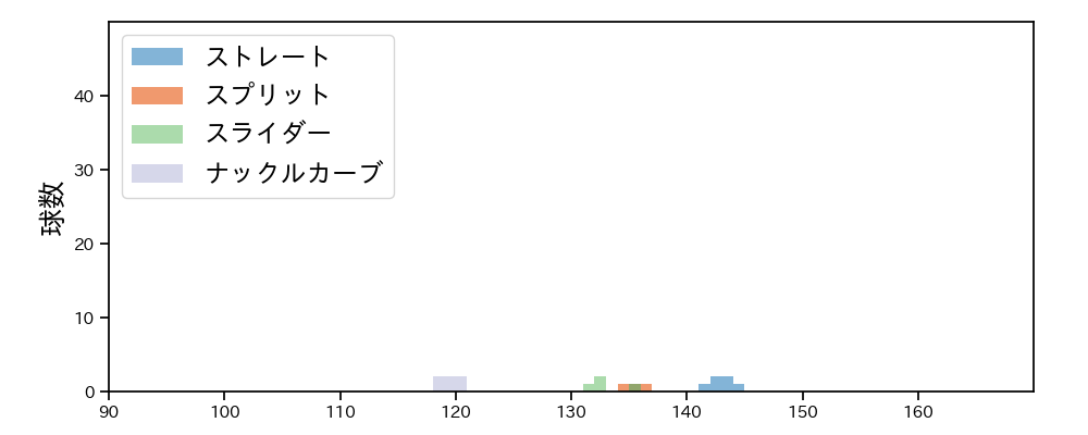 藤嶋 健人 球種&球速の分布1(2022年3月)