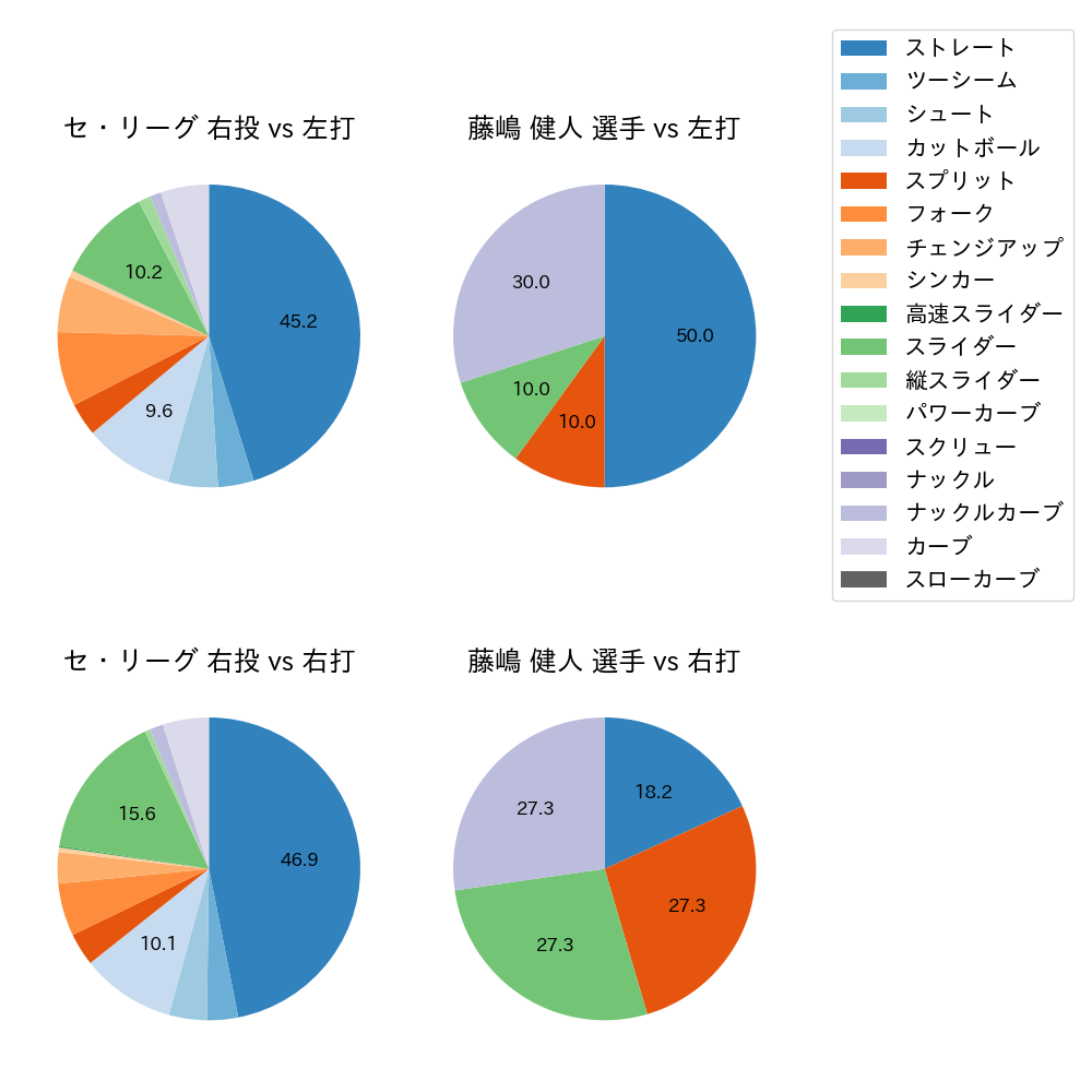 藤嶋 健人 球種割合(2022年3月)