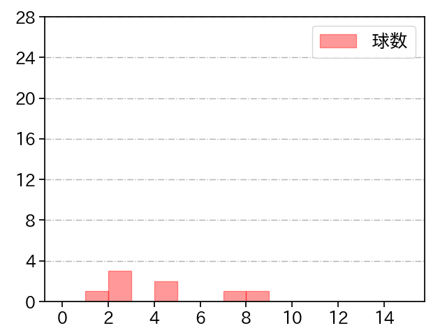 山本 拓実 打者に投じた球数分布(2022年3月)