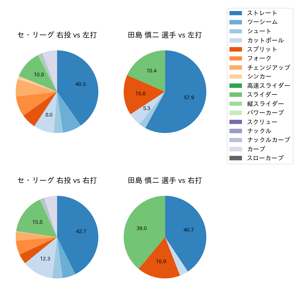 田島 慎二 球種割合(2022年4月)