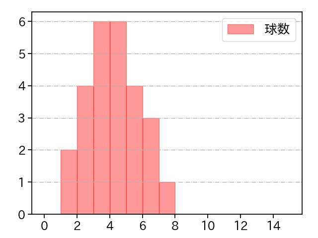 田島 慎二 打者に投じた球数分布(2022年4月)