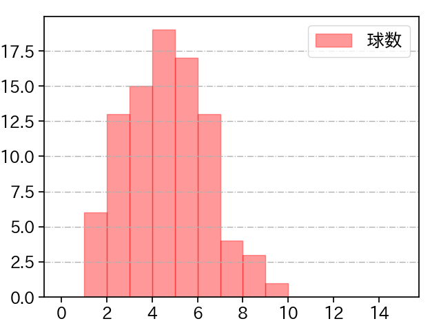 柳 裕也 打者に投じた球数分布(2022年4月)