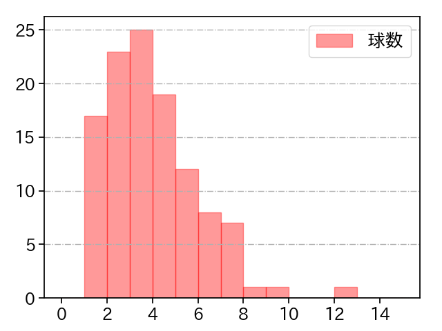 大野 雄大 打者に投じた球数分布(2022年4月)