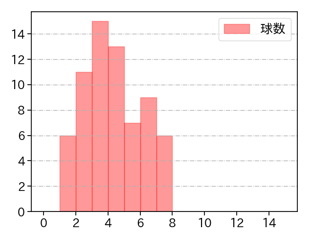 福谷 浩司 打者に投じた球数分布(2022年4月)