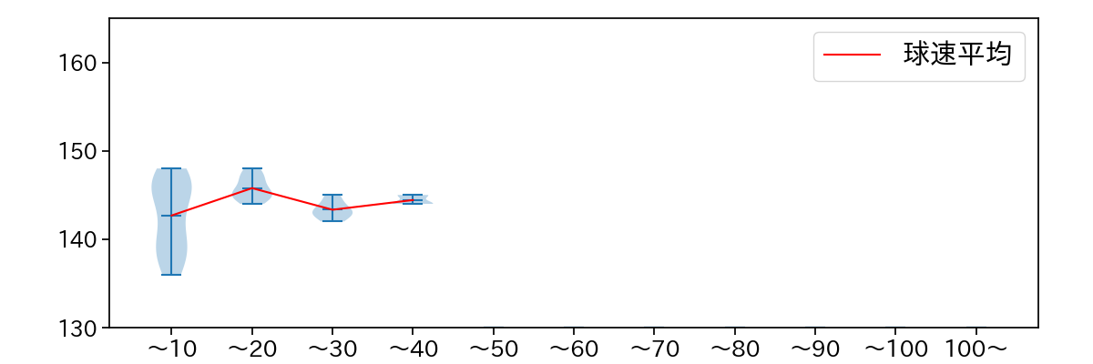 森 博人 球数による球速(ストレート)の推移(2022年4月)