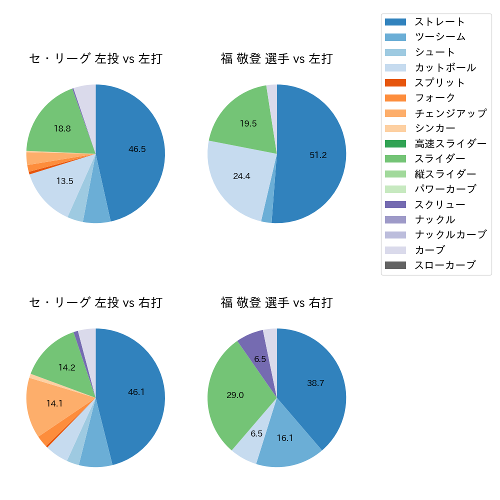 福 敬登 球種割合(2022年4月)