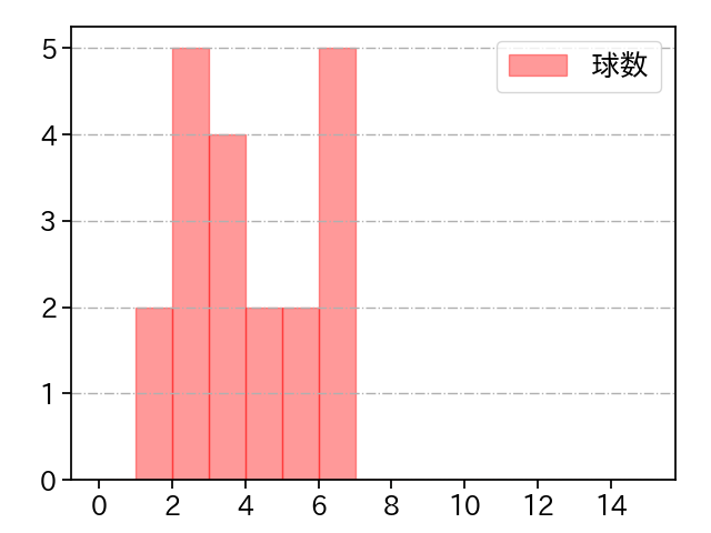福 敬登 打者に投じた球数分布(2022年4月)