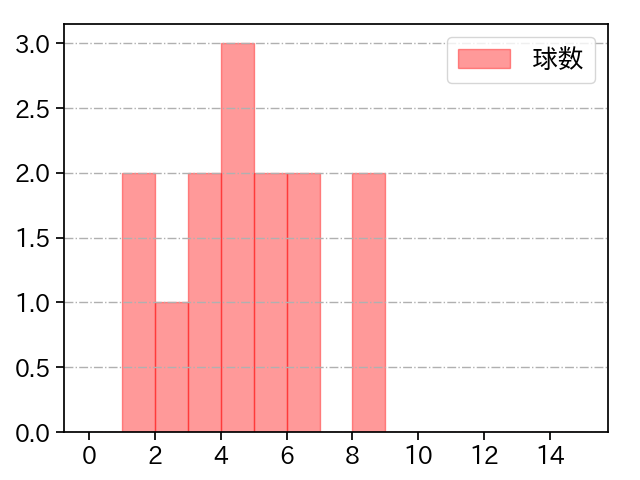 岡野 祐一郎 打者に投じた球数分布(2022年4月)