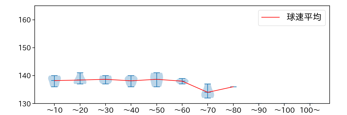 松葉 貴大 球数による球速(ストレート)の推移(2022年4月)