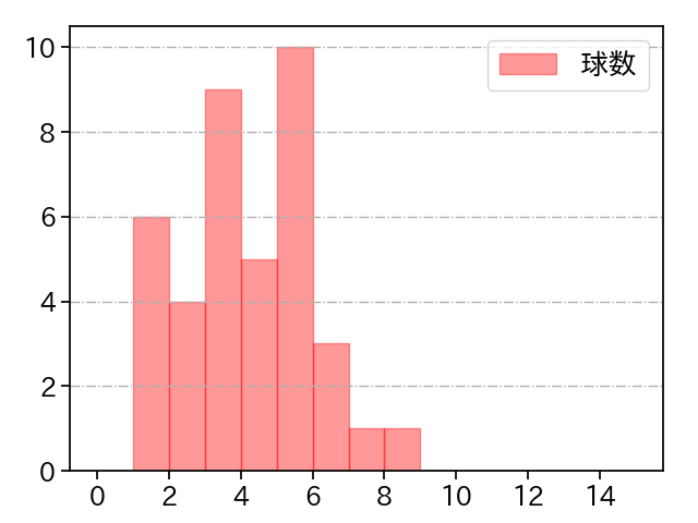 松葉 貴大 打者に投じた球数分布(2022年4月)