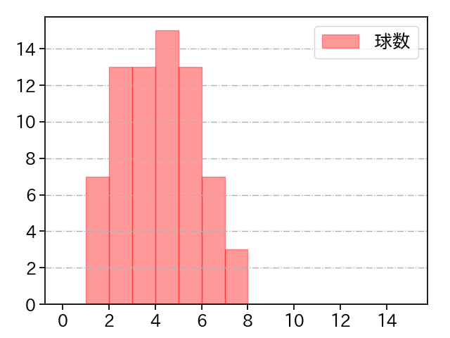 勝野 昌慶 打者に投じた球数分布(2022年4月)