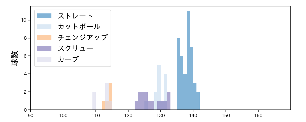 笠原 祥太郎 球種&球速の分布1(2022年4月)