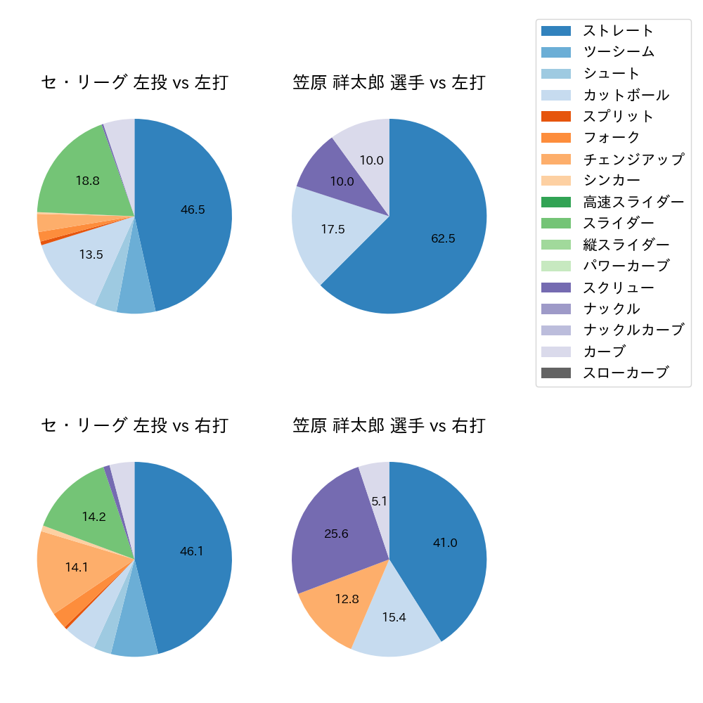 笠原 祥太郎 球種割合(2022年4月)