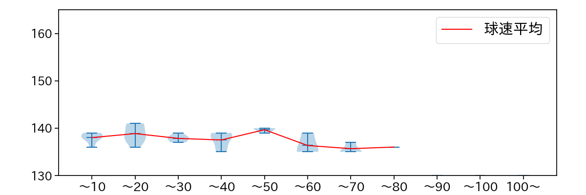 笠原 祥太郎 球数による球速(ストレート)の推移(2022年4月)