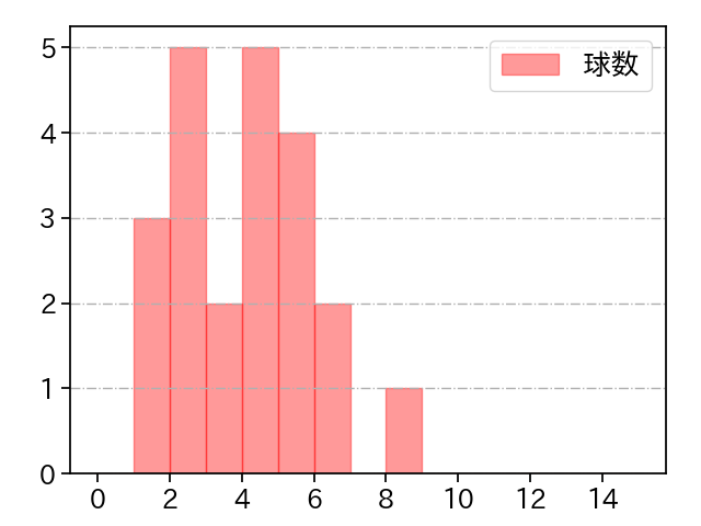 笠原 祥太郎 打者に投じた球数分布(2022年4月)