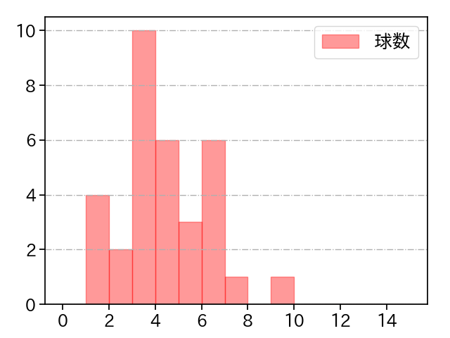 藤嶋 健人 打者に投じた球数分布(2022年4月)