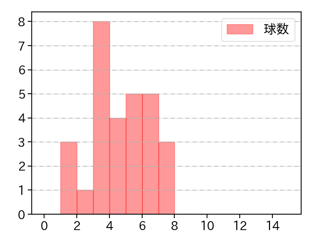 山本 拓実 打者に投じた球数分布(2022年4月)