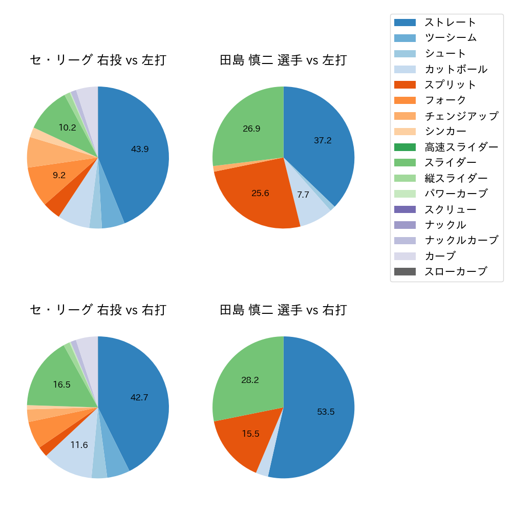 田島 慎二 球種割合(2022年5月)