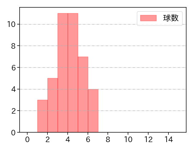 田島 慎二 打者に投じた球数分布(2022年5月)