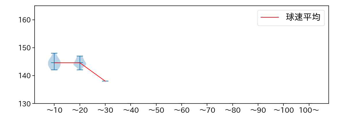 谷元 圭介 球数による球速(ストレート)の推移(2022年5月)