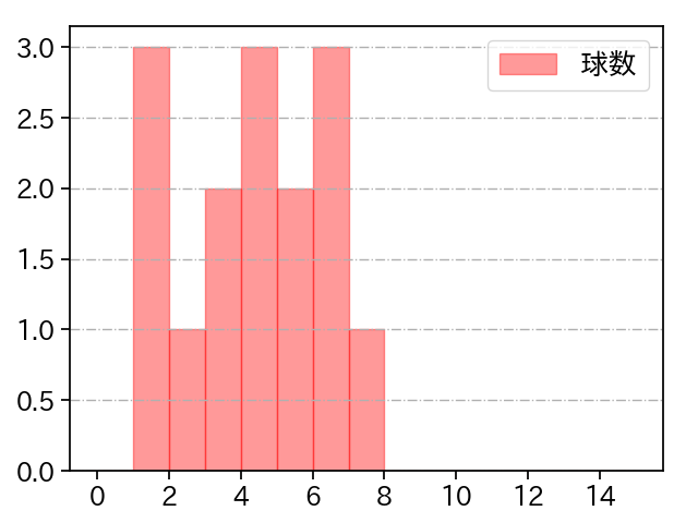 谷元 圭介 打者に投じた球数分布(2022年5月)