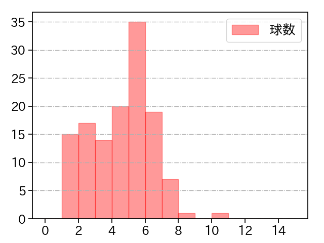 柳 裕也 打者に投じた球数分布(2022年5月)