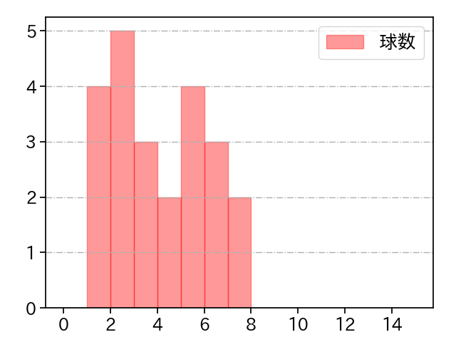 岡田 俊哉 打者に投じた球数分布(2022年5月)
