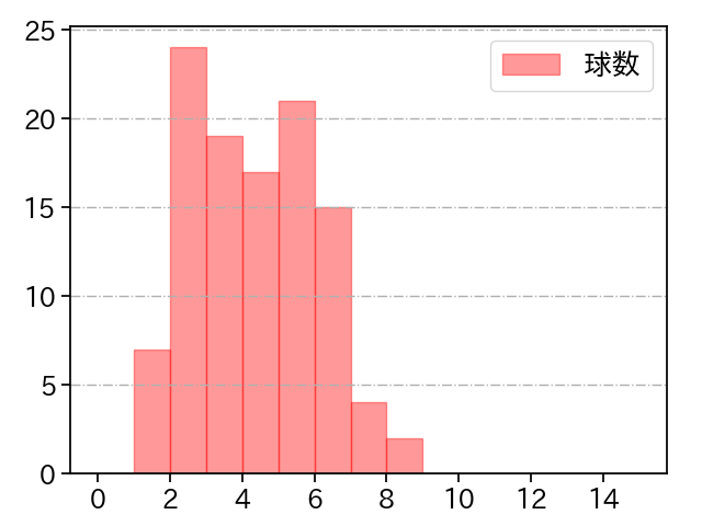 大野 雄大 打者に投じた球数分布(2022年5月)