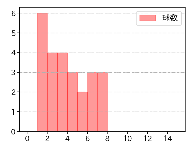 福谷 浩司 打者に投じた球数分布(2022年5月)