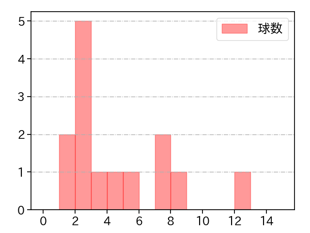 森 博人 打者に投じた球数分布(2022年5月)