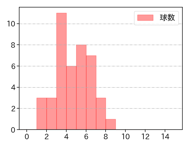 ロドリゲス 打者に投じた球数分布(2022年5月)