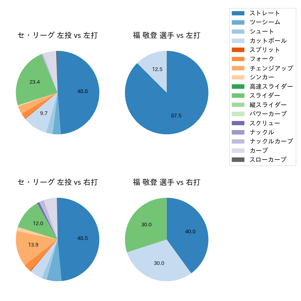 福 敬登 球種割合(2022年5月)