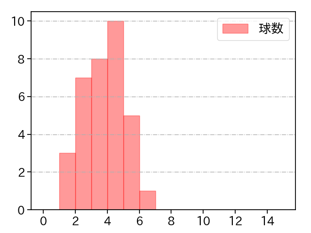 岡野 祐一郎 打者に投じた球数分布(2022年5月)