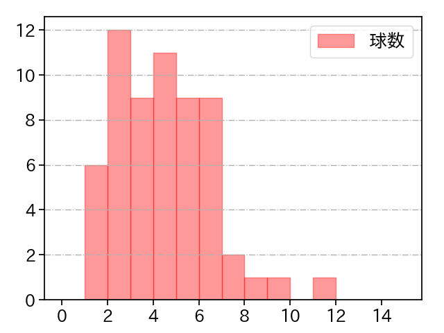 松葉 貴大 打者に投じた球数分布(2022年5月)