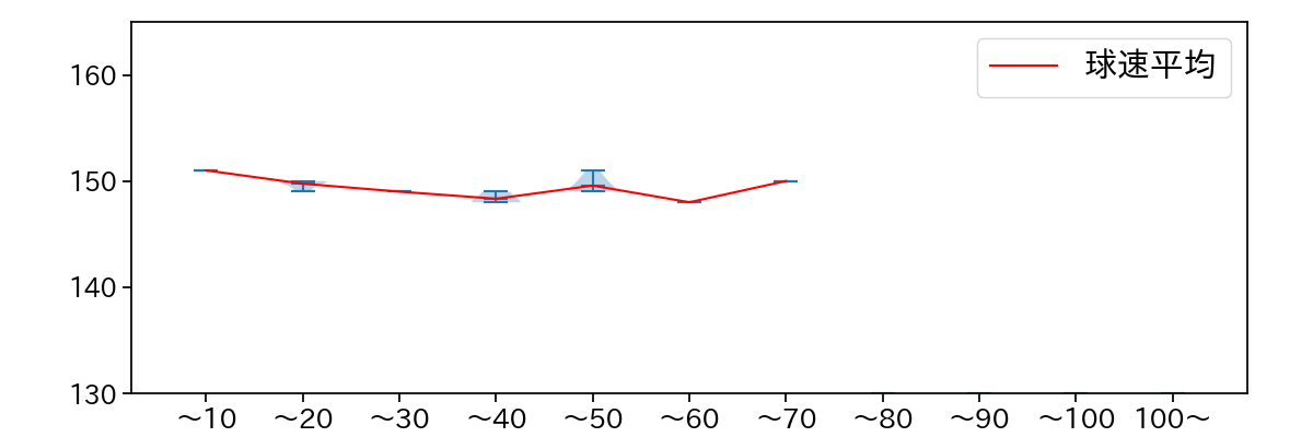 鈴木 博志 球数による球速(ストレート)の推移(2022年5月)