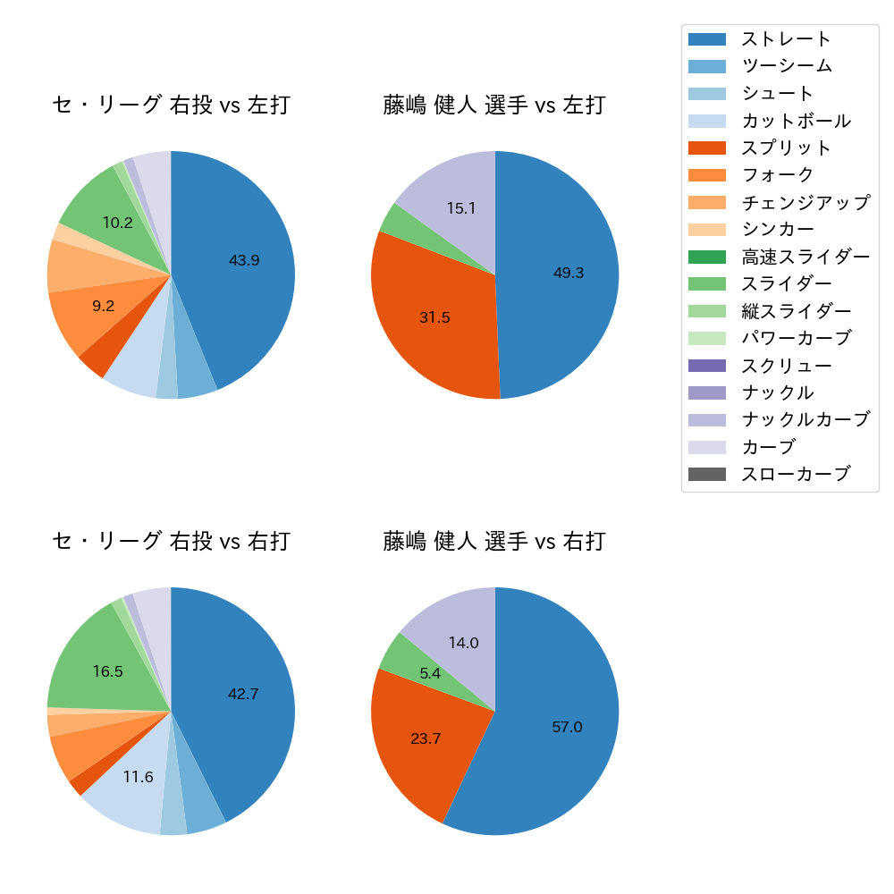 藤嶋 健人 球種割合(2022年5月)