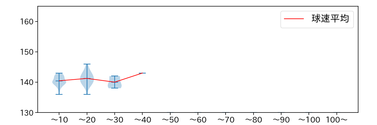 藤嶋 健人 球数による球速(ストレート)の推移(2022年5月)