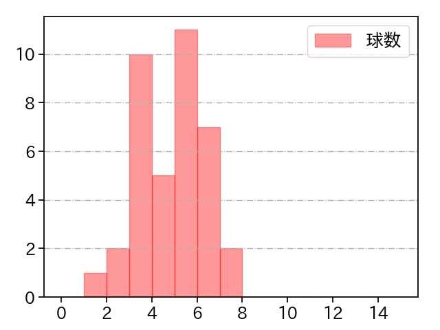 藤嶋 健人 打者に投じた球数分布(2022年5月)
