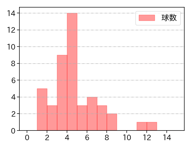 山本 拓実 打者に投じた球数分布(2022年5月)