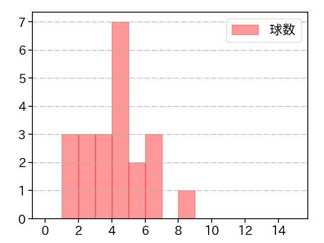 上田 洸太朗 打者に投じた球数分布(2022年5月)