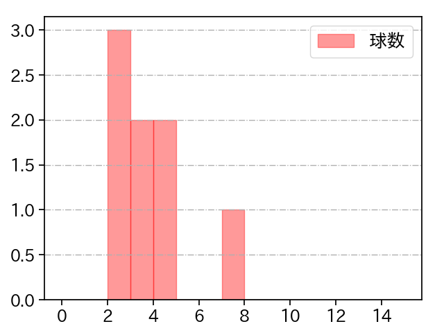 根尾 昂 打者に投じた球数分布(2022年5月)
